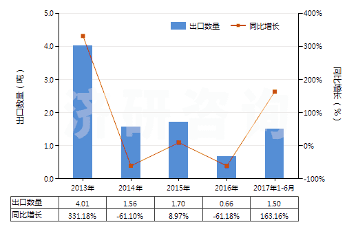 2013-2017年6月中國乙胺丁醇(HS29221910)出口量及增速統(tǒng)計